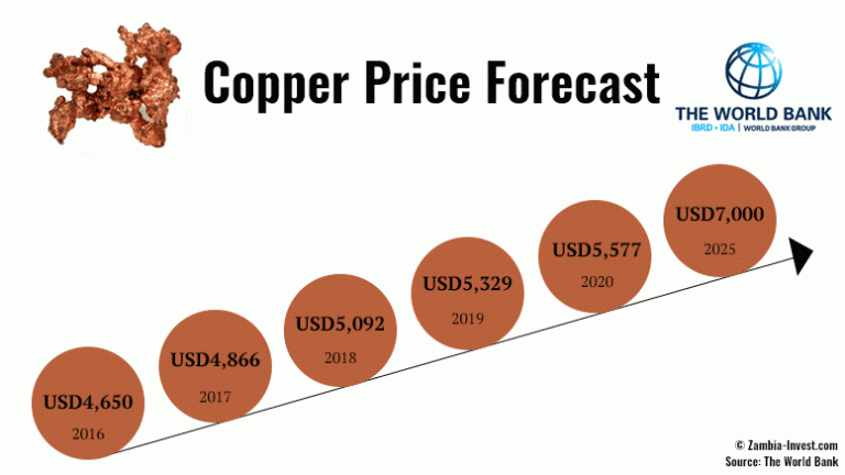 copper price forecast world bank