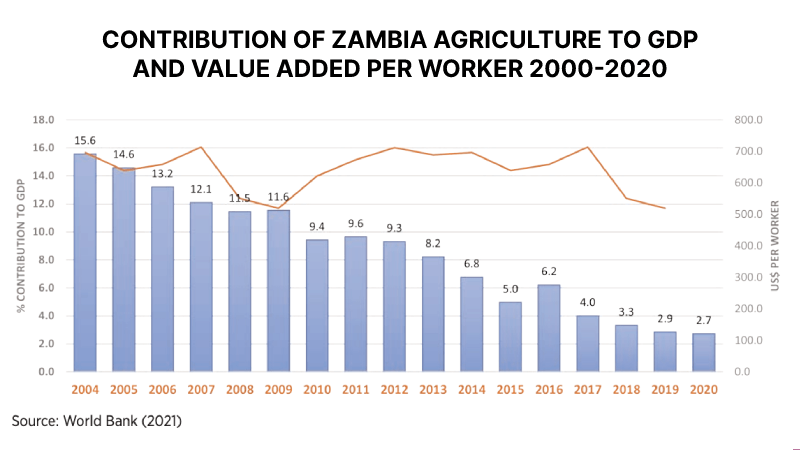 Contribution of Zambia agriculture to GDP and value added per worker 2000-2020
