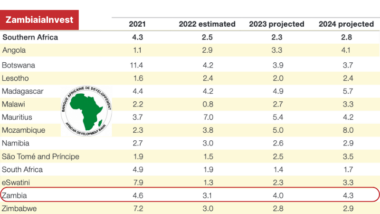 Zambia's GDP to Grow by 4% in 2023 and 4.3% in 2024, AfDB Projects