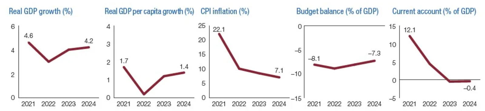 Zambia GDP & Inflation 2023