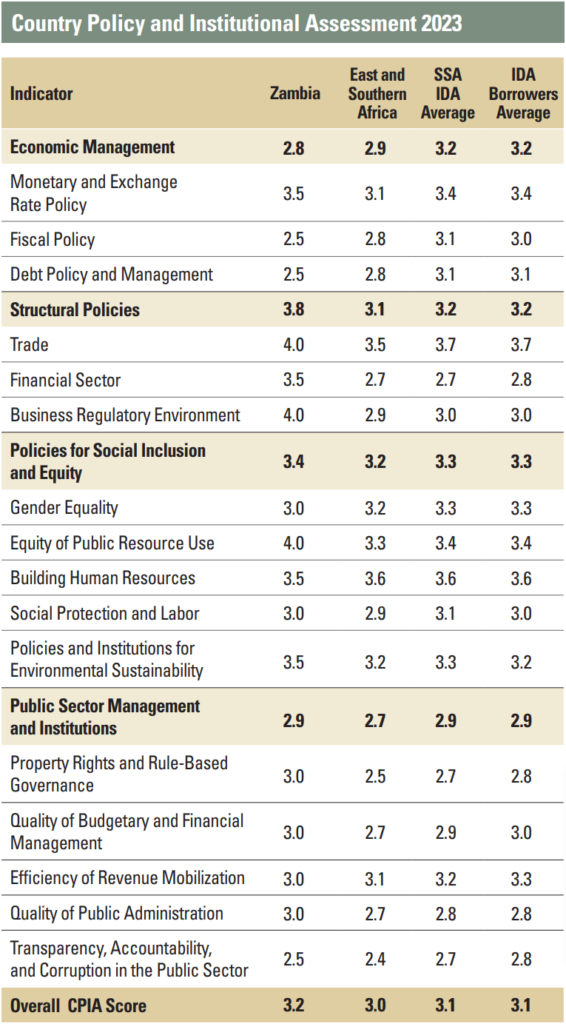 World Bank Country Policy and Institutional Assessment 2023 Zambia