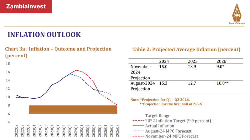 Bank of Zambia Inflation Outlook 2025