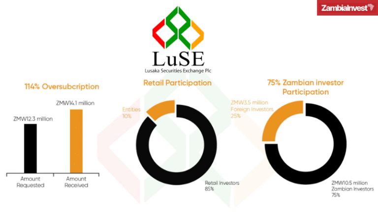 Zambia Dot Com IPO LUSE Oversubscribed