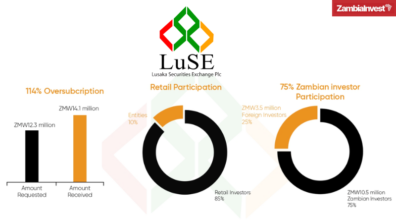 Zambia Dot Com IPO LUSE Oversubscribed