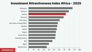 Fraser Institute Annual Survey of Mining Companies 2025 Zambia ranking Africa