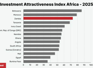 Fraser Institute Annual Survey of Mining Companies 2025 Zambia ranking Africa