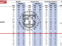 IMF World Economic Outlook 2026 Zambia