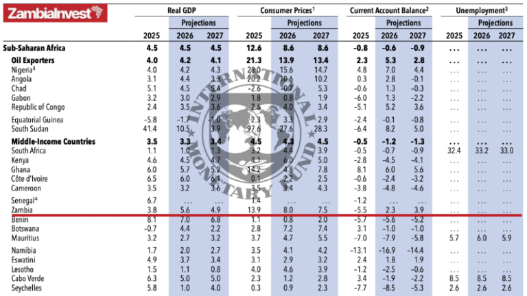 IMF World Economic Outlook 2026 Zambia